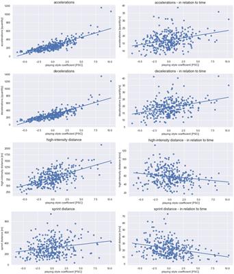 Is ball-possession style more physically demanding than counter-attacking? The influence of playing style on match performance in professional soccer